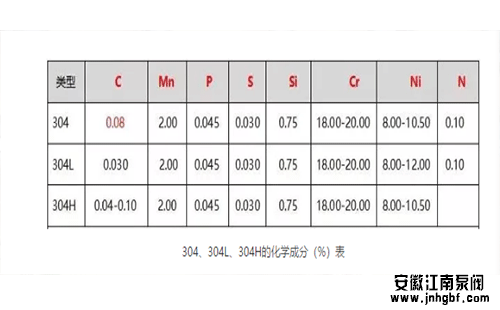 304、304L、304H的化學成分(%)表