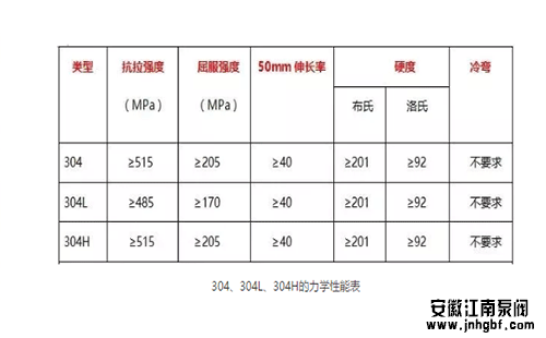 304、304L、304H的力學性能表
